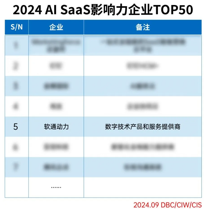 米兰中国官方网成功入选2024 AI SaaS影响力企业TOP50
