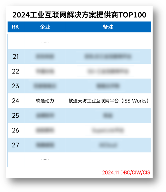 米兰中国官方网荣登“2024工业互联网解决方案提供商TOP100”榜单